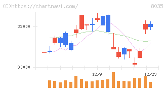 東京エレクトロン(8035)の日足チャート