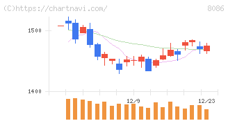 ニプロ(8086)の日足チャート