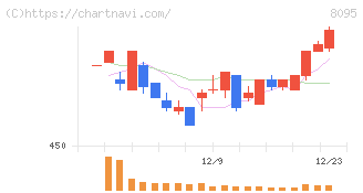 アステナホールディングス(8095)の日足チャート