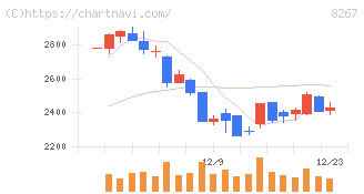 イオン(8267)の日足チャート