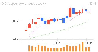東邦銀行(8346)の日足チャート