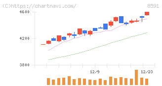 オリックス(8591)の日足チャート