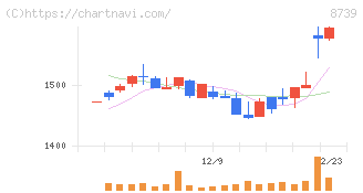 スパークス・グループ(8739)の日足チャート