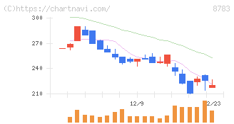 ａｂｃ(8783)の日足チャート