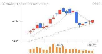 ＮＳユナイテッド海運(9110)の日足チャート