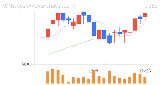 ショーエイコーポレーション(9385)の日足チャート