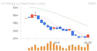 ＲｅＹｕｕ　Ｊａｐａｎ(9425)の日足チャート