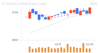 ＫＤＤＩ(9433)の日足チャート