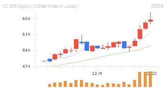 マイクロアド(9553)の日足チャート