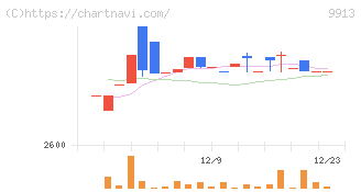 日邦産業(9913)の日足チャート