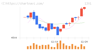 極洋(1301)の日足チャート