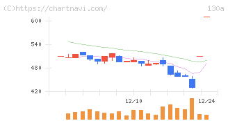 Ｖｅｒｉｔａｓ　Ｉｎ　Ｓｉｌｉｃｏ(130A)の日足チャート