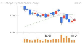 ニッスイ(1332)の日足チャート