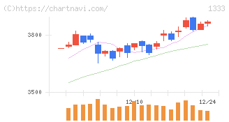 マルハニチロ(1333)の日足チャート