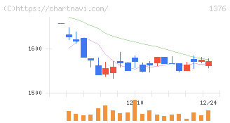 カネコ種苗(1376)の日足チャート