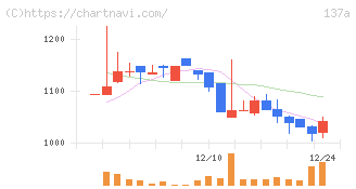 Ｃｏｃｏｌｉｖｅ(137A)の日足チャート