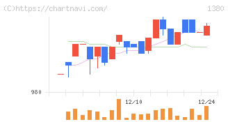 秋川牧園(1380)の日足チャート