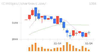 ホクリヨウ(1384)の日足チャート