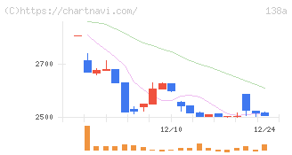 光フードサービス(138A)の日足チャート
