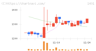 エムビーエス(1401)の日足チャート