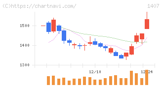 ウエストホールディングス(1407)の日足チャート