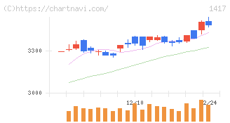 ミライト・ワン(1417)の日足チャート
