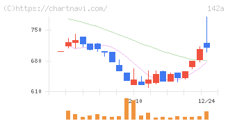 ジンジブ(142A)の日足チャート