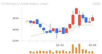 ＪＥＳＣＯホールディングス(1434)の日足チャート