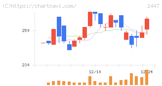 ＳＡＡＦホールディングス(1447)の日足チャート