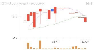 ＦＵＪＩジャパン(1449)の日足チャート