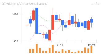 Ｌ　ｉｓ　Ｂ(145A)の日足チャート