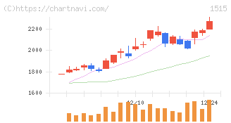 日鉄鉱業(1515)の日足チャート