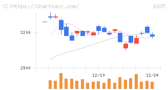 ＩＮＰＥＸ(1605)の日足チャート