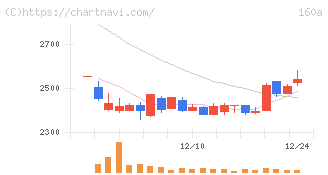 アズパートナーズ(160A)の日足チャート