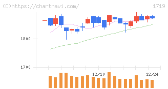 安藤ハザマ(1719)の日足チャート