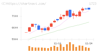 日本電技(1723)の日足チャート
