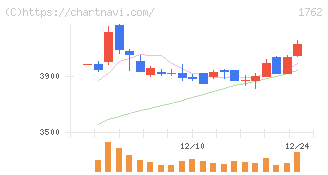 高松コンストラクショングループ(1762)の日足チャート