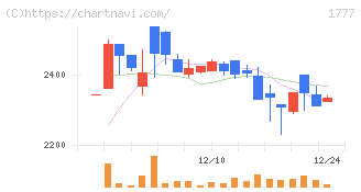 川崎設備工業(1777)の日足チャート