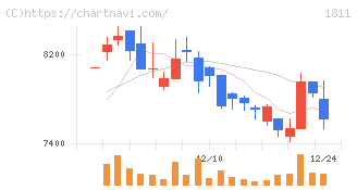 錢高組(1811)の日足チャート