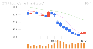 大盛工業(1844)の日足チャート