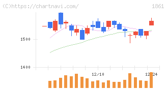 熊谷組(1861)の日足チャート