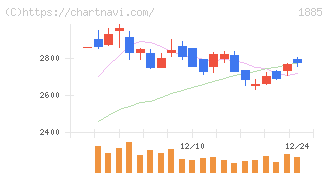 東亜建設工業(1885)の日足チャート