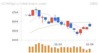 五洋建設(1893)の日足チャート