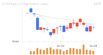 大和ハウス工業(1925)の日足チャート