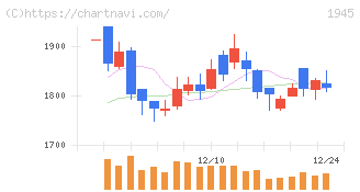 東京エネシス(1945)の日足チャート