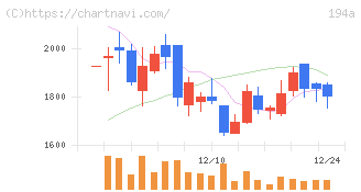 ＷＯＬＶＥＳ　ＨＡＮＤ(194A)の日足チャート