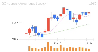 テクノ菱和(1965)の日足チャート