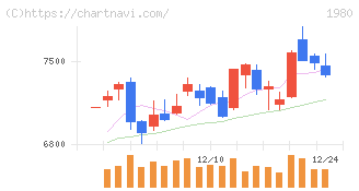 ダイダン(1980)の日足チャート