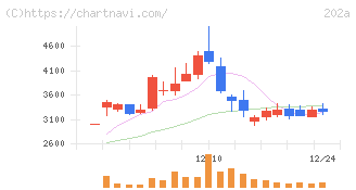 豆蔵(202A)の日足チャート