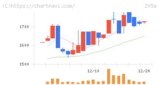 ロゴスホールディングス(205A)の日足チャート